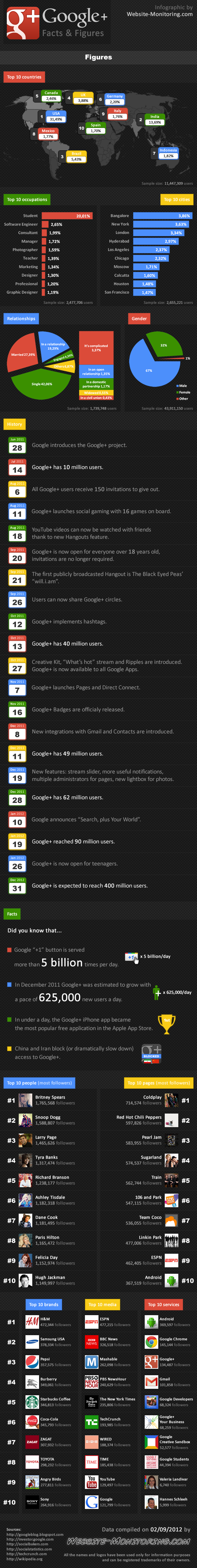 Google Plus Infographic