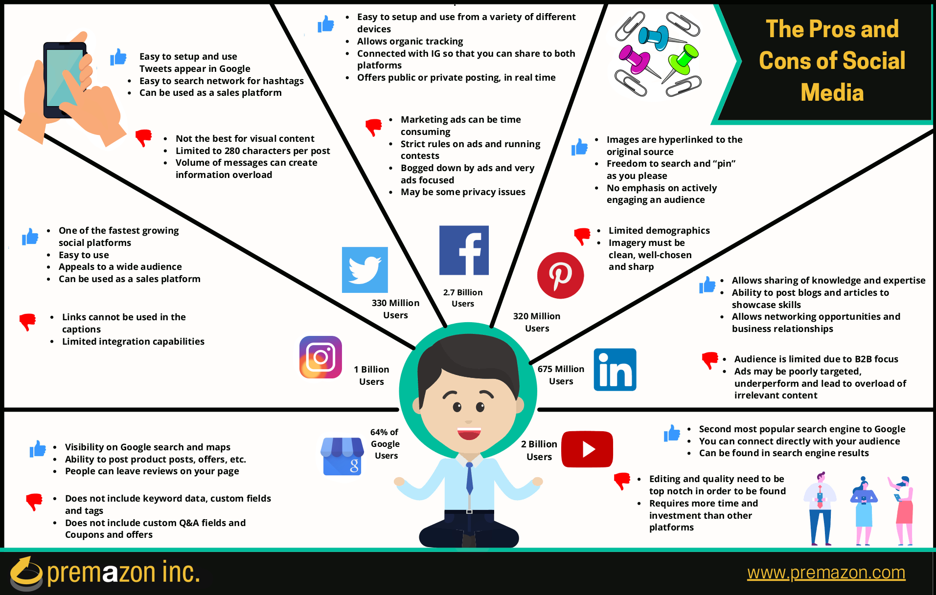 Social Media Basics Inforgraphic | Premazon Inc